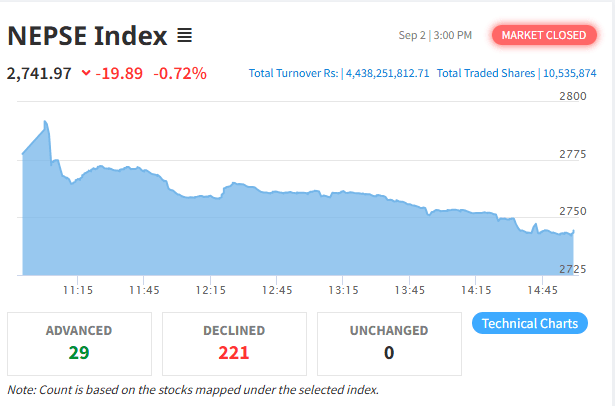 NEPSE Falls Again After Brief Recovery, Turnover Shrinks to Rs. 4.43 Billion