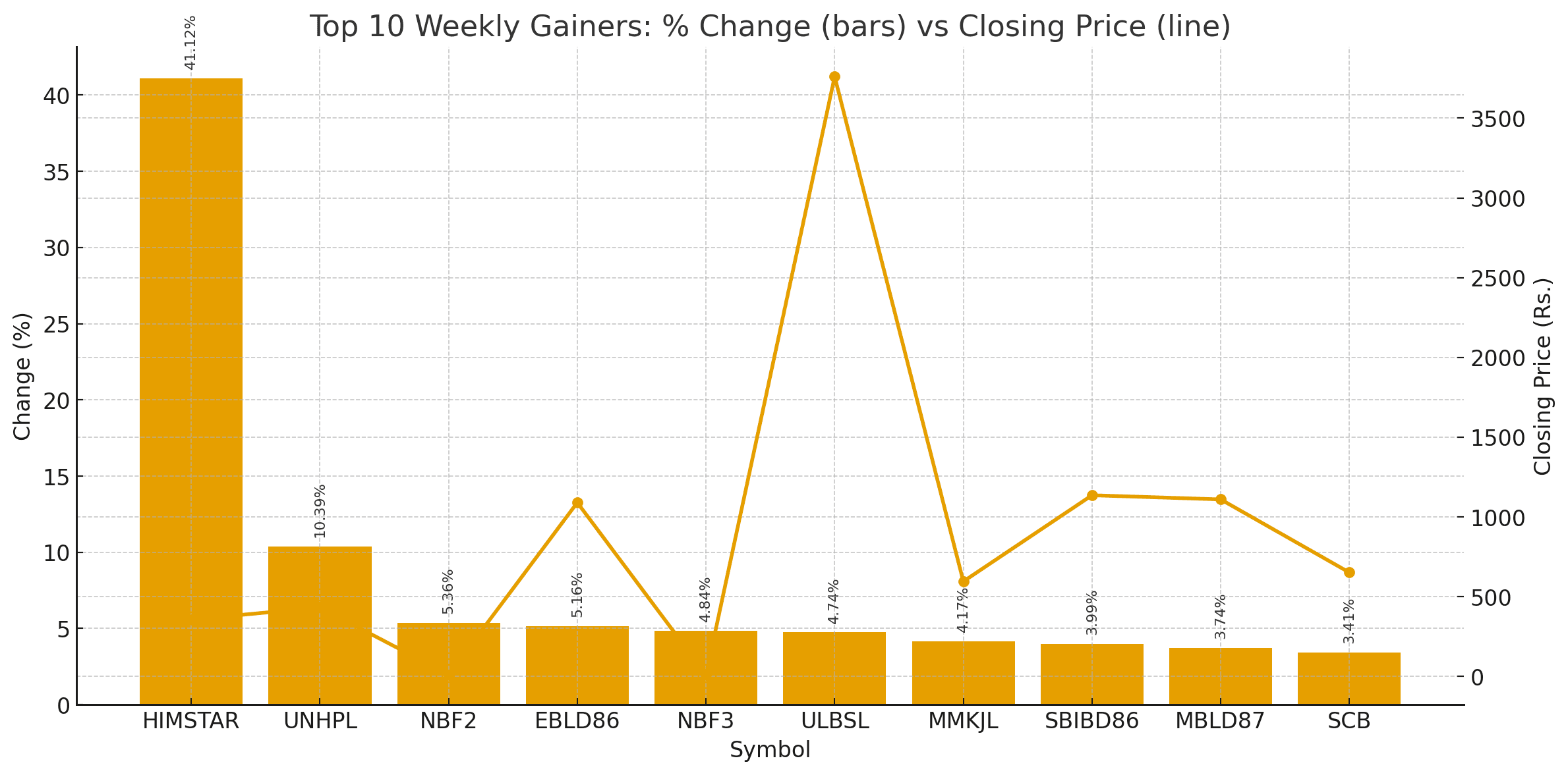 NEPSE Weekly Top Gainers Announced