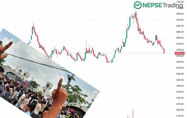 NEPSE Index Falls Below 2,700 After Two Months Amid Gen Z Protests