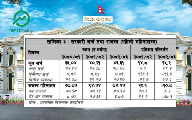 Current Account and BOP in Surplus, But FDI Remains Weak