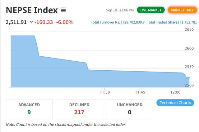 NEPSE Halts Trading After Third Circuit Break