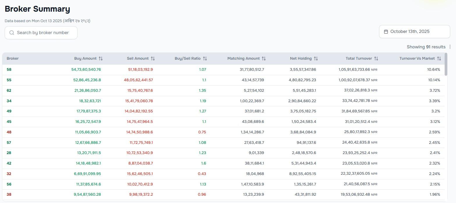 Stock Market Turnover Reaches NPR 4.97 Billion on Monday — Top 10 Brokers Account for 44% of Total Trading