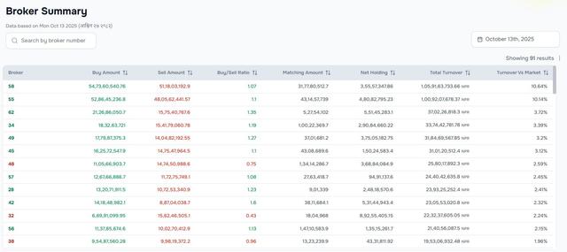 Stock Market Turnover Reaches NPR 4.97 Billion on Monday — Top 10 Brokers Account for 44% of Total Trading