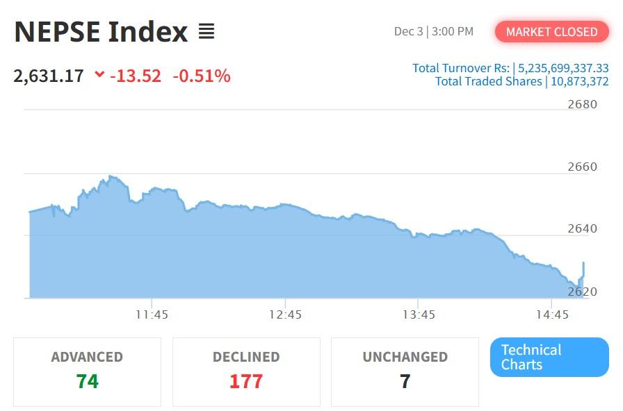 नेप्से साताको अन्तिम दिन पनि १३.५२ अंकले ओरालो, कारोबार रकम भने ५ अर्ब २३ करोडमा उक्लियो