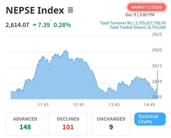 नेप्से ७.३९ अंकले बढ्यो : लगानीकर्ता ‘पर्ख र हेर’ मूडमै  !