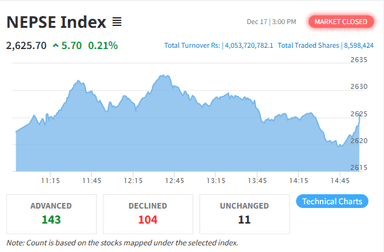 निरन्तर तेस्रो कारोबार दिन नेप्से उकालो, कारोबार रकम ४ अर्ब नाघ्यो