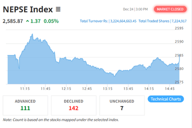 सामान्य अंकले बढ्यो नेप्से, कारोबार रकम भने घट्यो