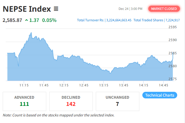 सामान्य अंकले बढ्यो नेप्से, कारोबार रकम भने घट्यो