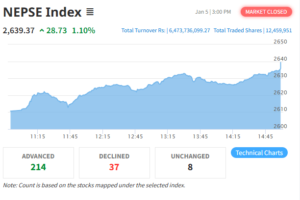 दुई दिनको गिरावटपछि नेप्सेमा मजबुत सुधार, कारोबार रकम पनि बढ्यो