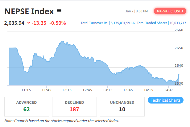 NEPSE Index and Trading Turnover Both Decline