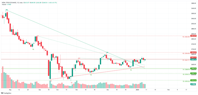 NEPSE Closes with Modest Gains as Buying and Selling Remain Balanced