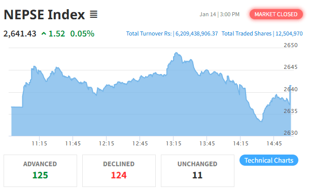 NEPSE Ends the Second Quarter’s Final Trading Day with Modest Gains