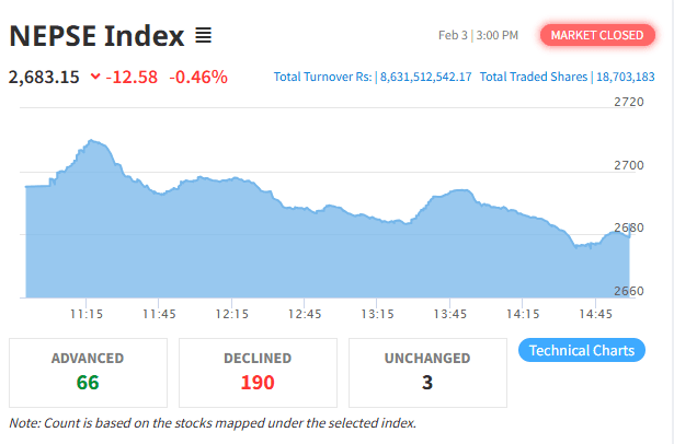 NEPSE Index Falls on Tuesday Despite Higher Turnover