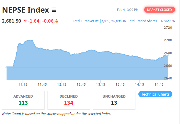 नेप्से सामान्य अंकले घट्यो, कारोबार रकममा पनि गिरावट