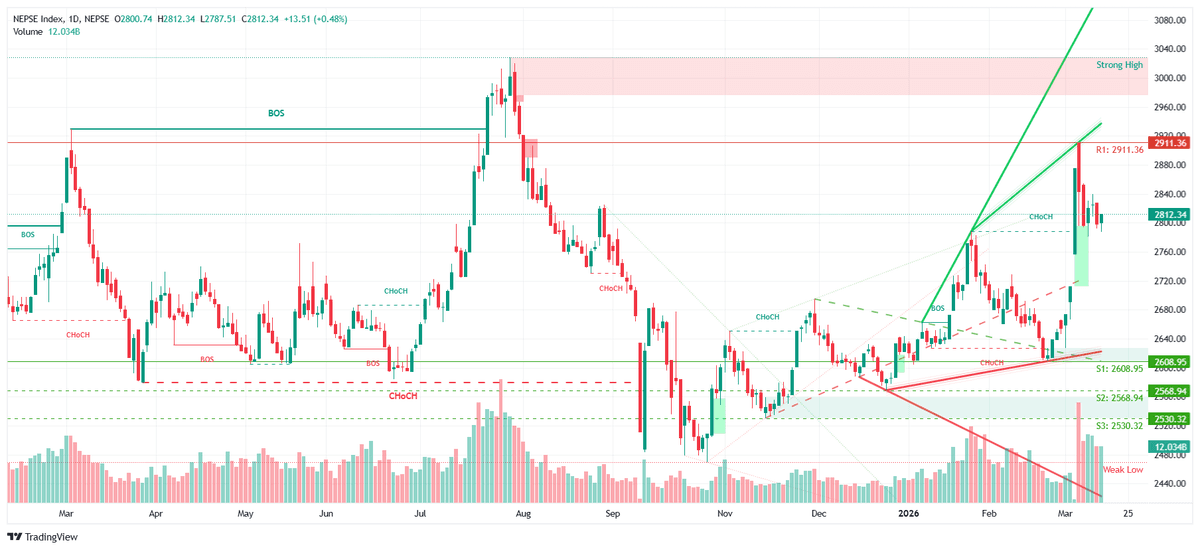 उतारचढावपछि नेप्से उकालो, प्राविधिक संकेतले देखायो बुलिस ट्रेन्ड
