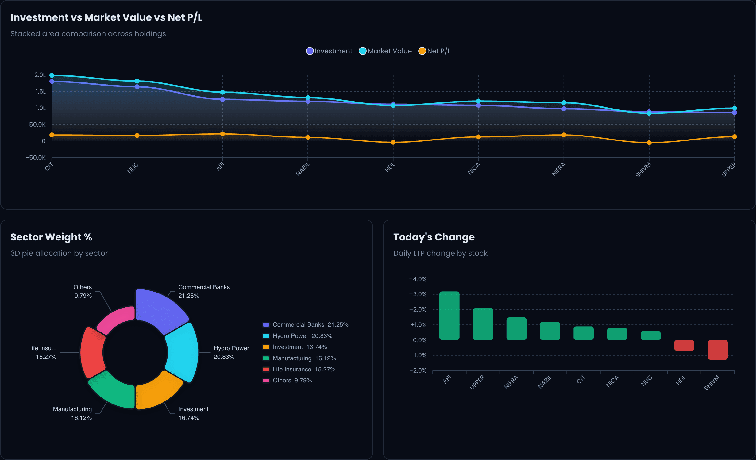 Understand Market Movements — NEPSE Trading dashboard