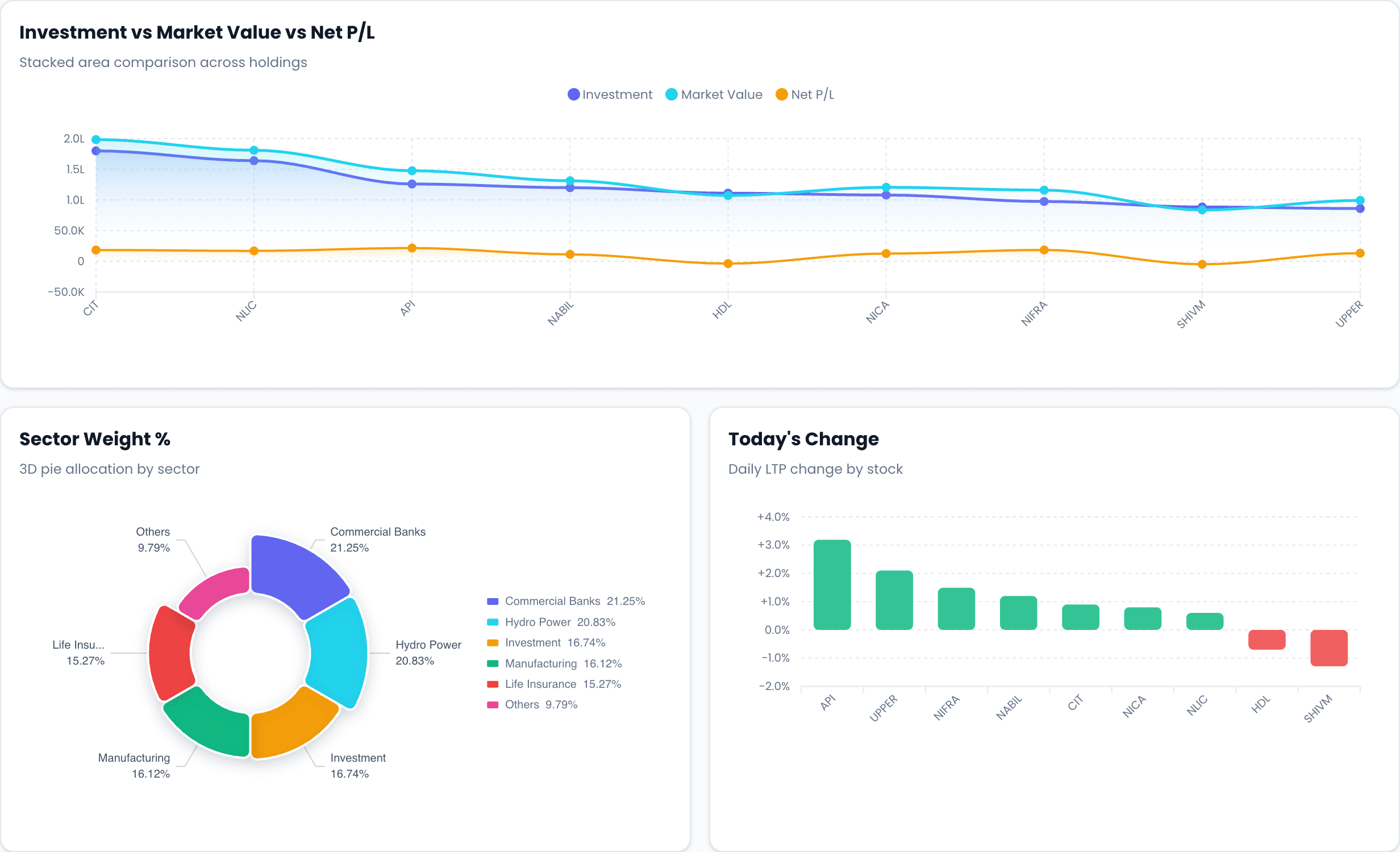 Understand Market Movements — NEPSE Trading dashboard