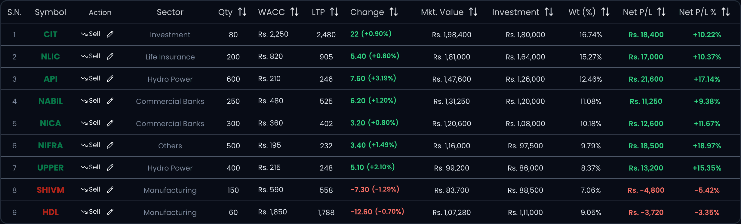 Optimize your Portfolio — NEPSE Trading dashboard