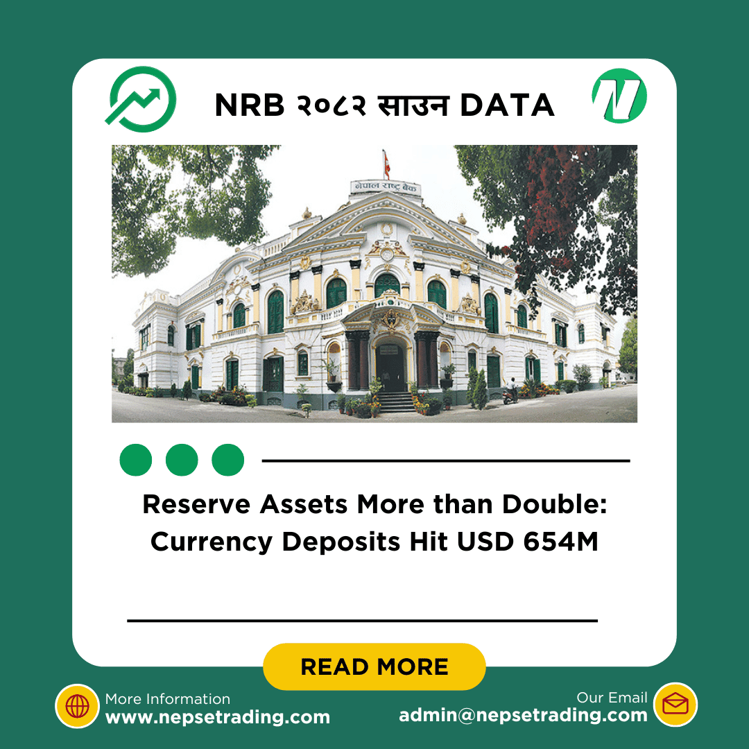 Reserve Assets More than Double: Currency Deposits Hit USD 654M