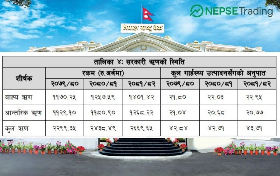 आर्थिक वर्ष २०८१/८२ मा सरकारको वित्तीय घाटा बढ्यो, सार्वजनिक ऋण GDP को ४३.७१ प्रतिशतमा