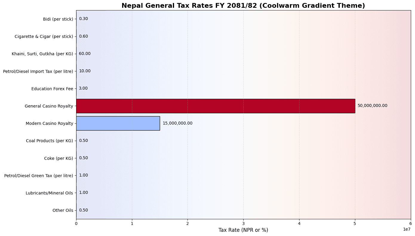 Nepal’s General Tax Updates for FY 2081/82: A Detailed Overview