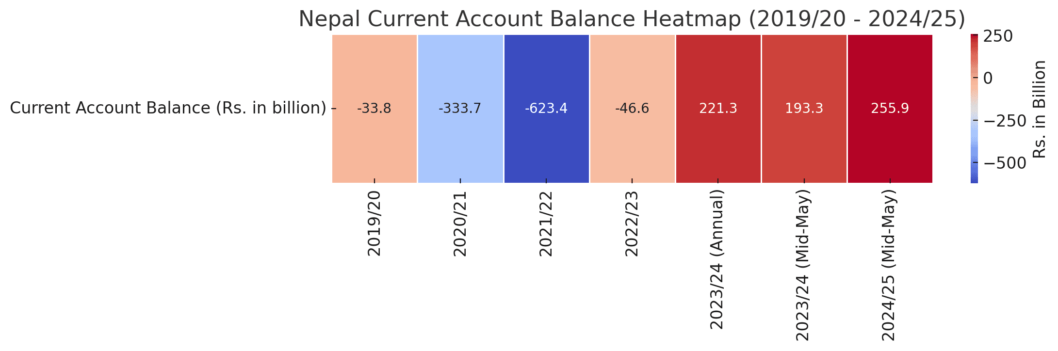 Nepal's Current Account Balance Turns Positive, Showing Strong Recovery