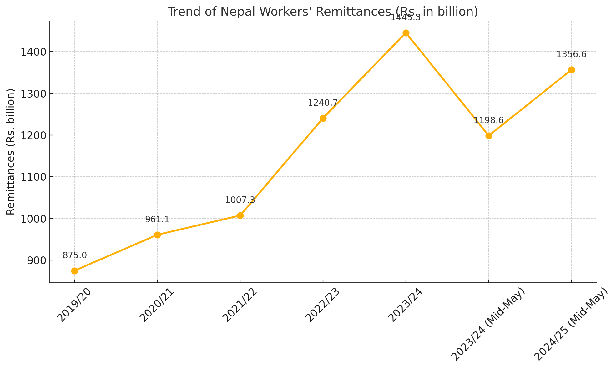 Remittance Growth Boosts Nepal's Economy in FY 2024/25