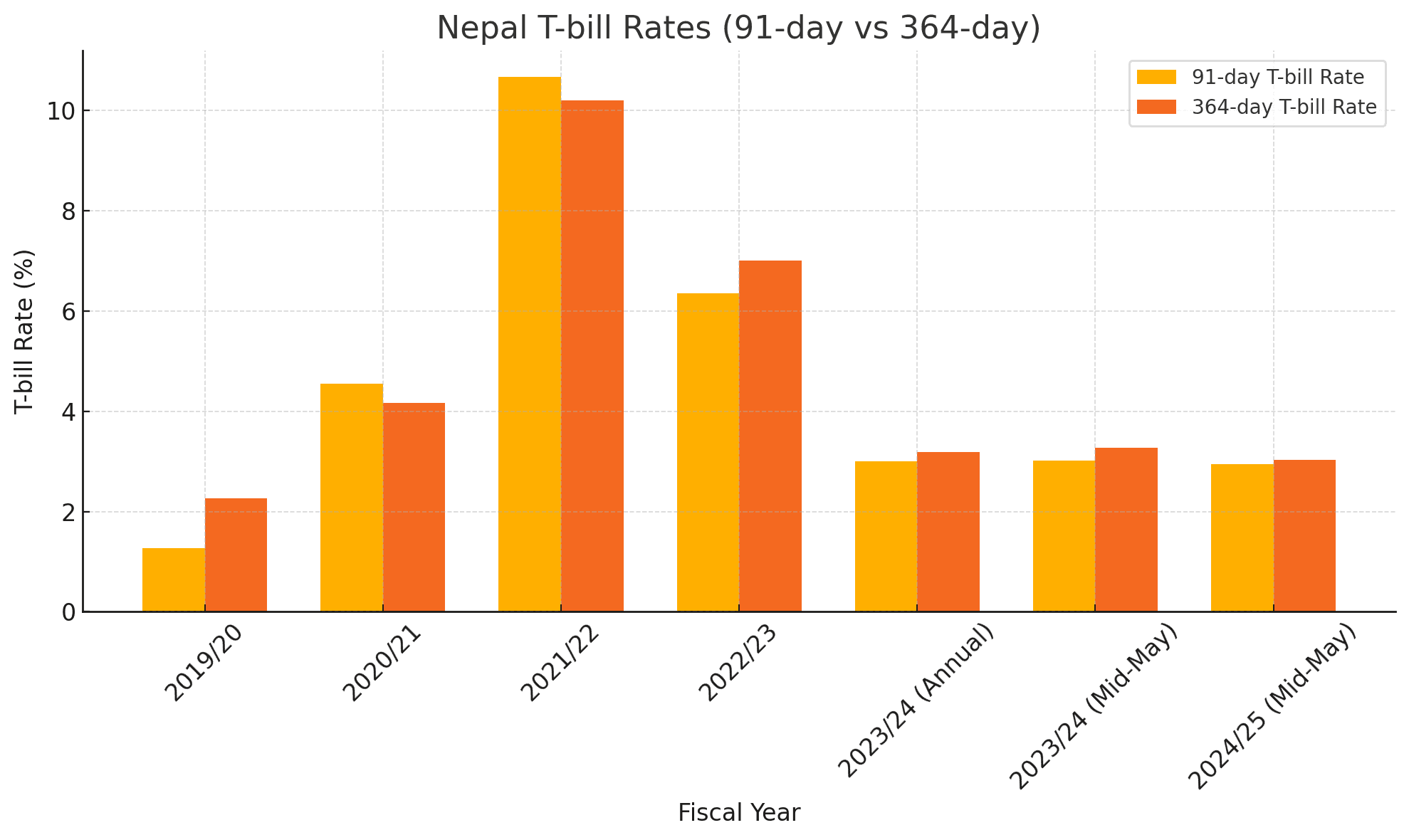 Nepal T-Bills Rates Show Continued Decline in 2024 Amid Easing Liquidity Pressure