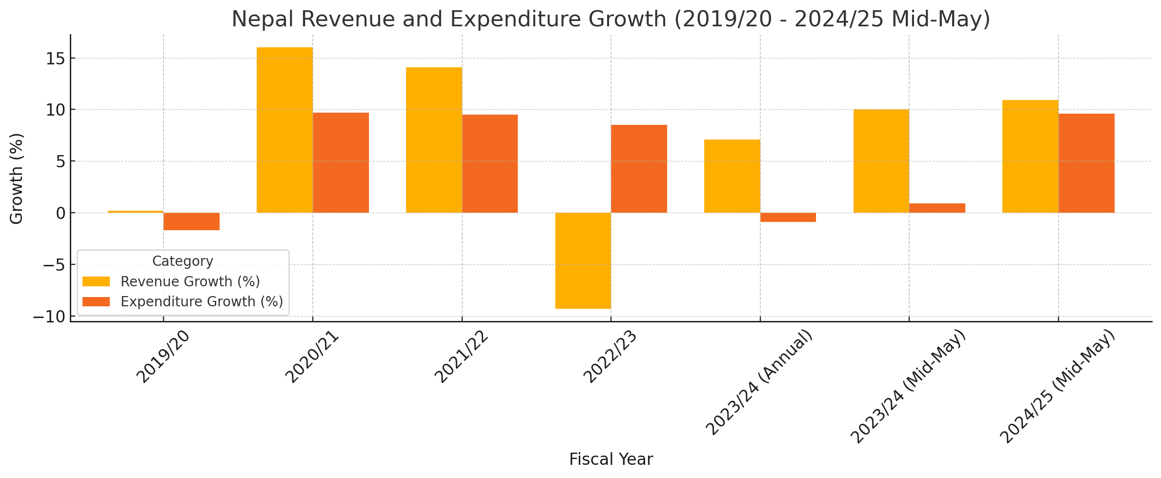 Nepal’s Fiscal Dynamics Reflect Gradual Recovery: Revenue and Expenditure Growth Trends