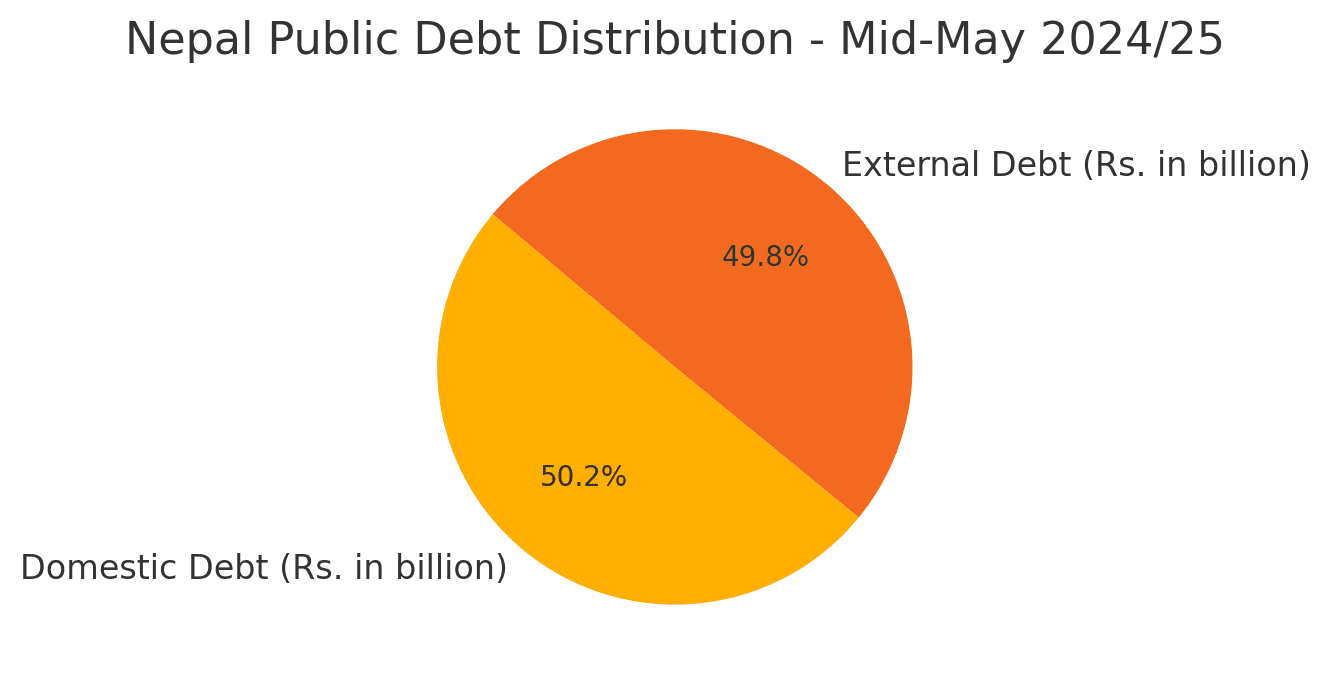 Nepal’s Public Debt Nears Rs. 2.5 Trillion: Rising Domestic and External Borrowing Highlight Fiscal Challenges