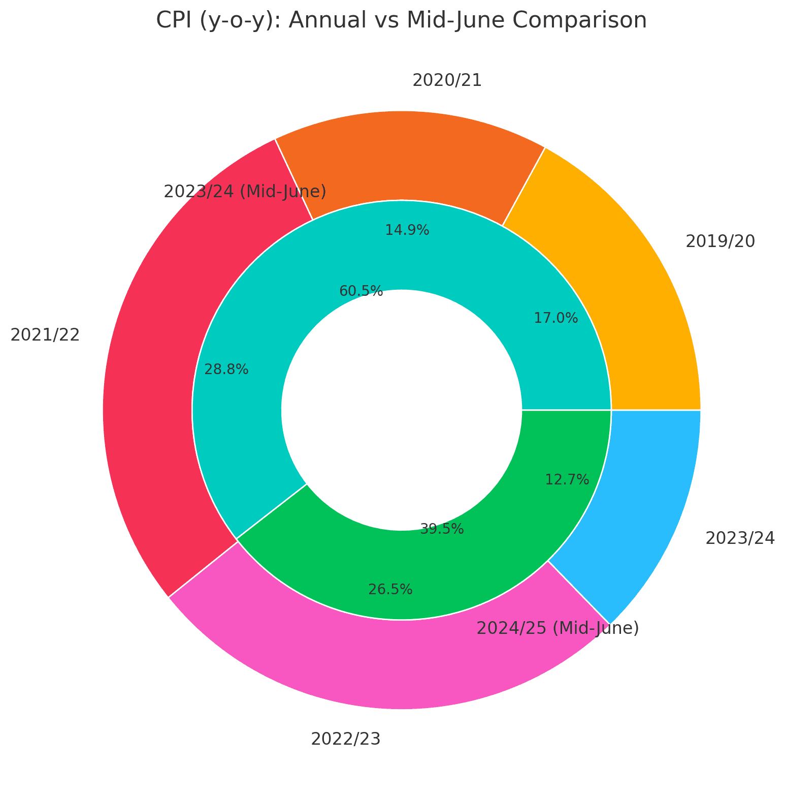 Nepal's Inflation Falls to 2.72% in Mid-June 2025, Lowest in Five Years