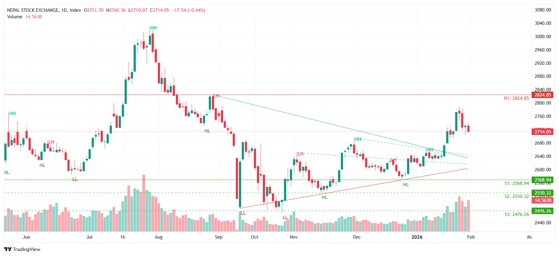 Retail Investors Pivot to Low-price Hydros as NEPSE Tests Key Resistance Levels