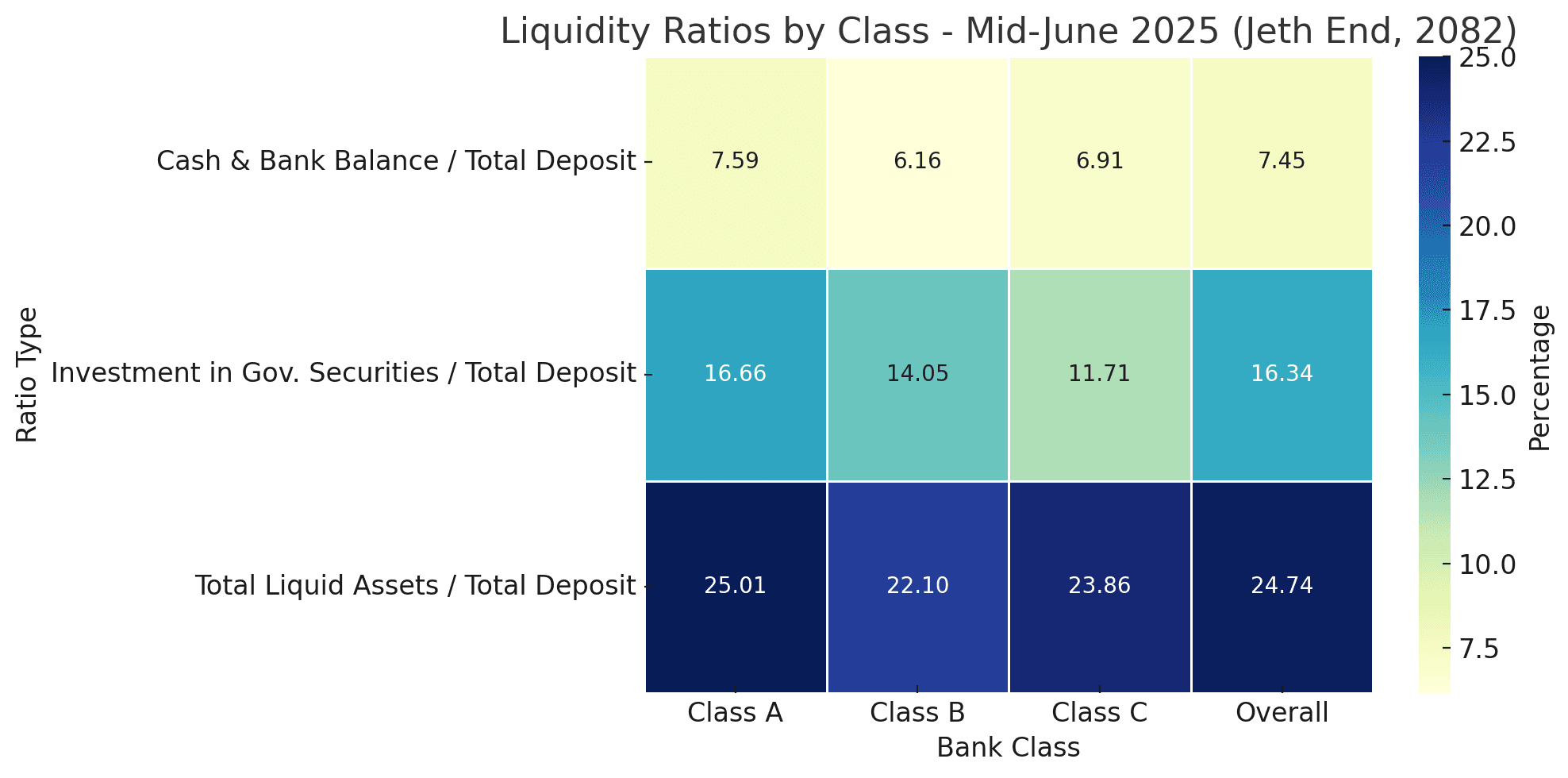 बैंक तथा वित्तीय संस्थाको तरलता अवस्था सन्तोषजनक, राष्ट्र बैंकको तथ्यांकले देखायो