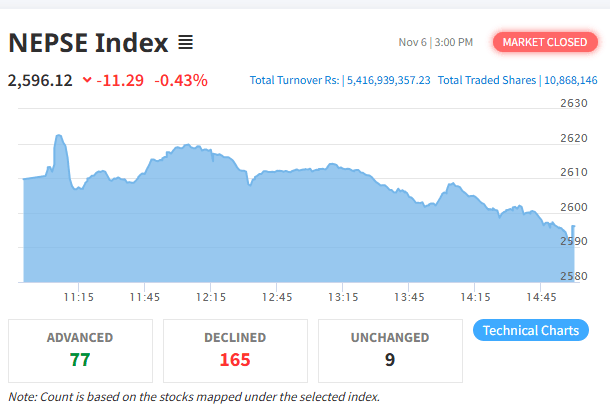 NEPSE Slips Below 2600 Points Again; Trading Volume Rises to Rs. 5.41 Billion