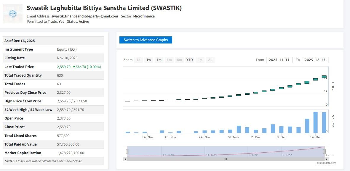 स्वस्तिक लघुवित्तको शेयरमा लगातार २५ दिन सकारात्मक सर्किट, आईपीओ लगानीकर्ताले २४ हजार नाफा कमाए
