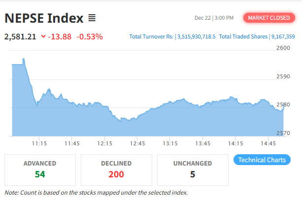 NEPSE Falls for Third Straight Session, Trading Turnover Declines