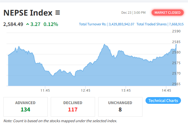 NEPSE Inches Up After Three Consecutive Days of Decline