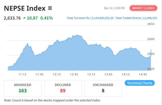 NEPSE and Turnover Rise on the Final Trading Day of 2025