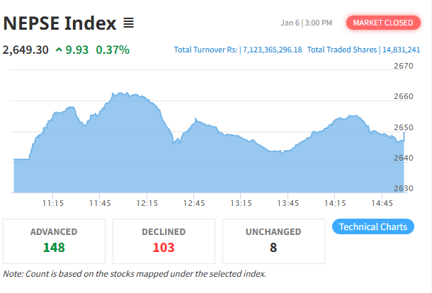 नेप्सेले कायम राख्यो उकालो यात्रा, कारोबार रकम ७ अर्ब नाघ्यो