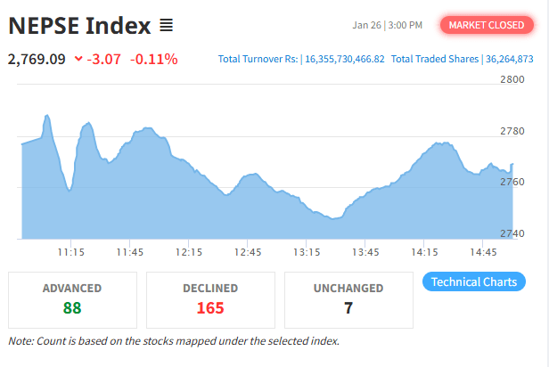 NEPSE Index Experiences Minor Correction as Trading Volume Increases