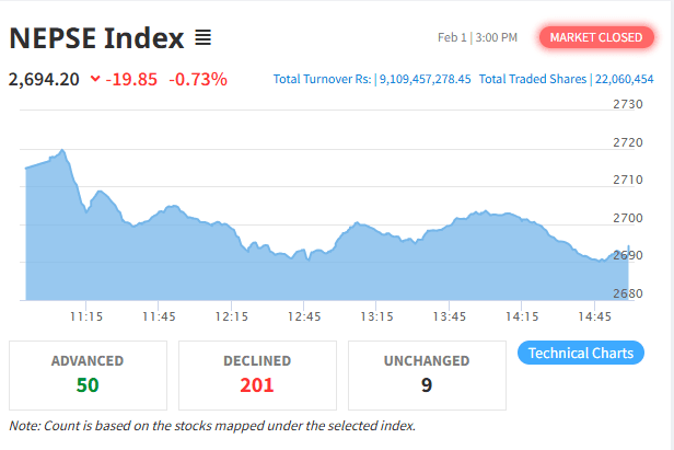 आईतवार नेप्से दोहोरो अंकले ओरालो, २७ सय मुनि झर्दै कारोबार रकममा पनि गिरावट